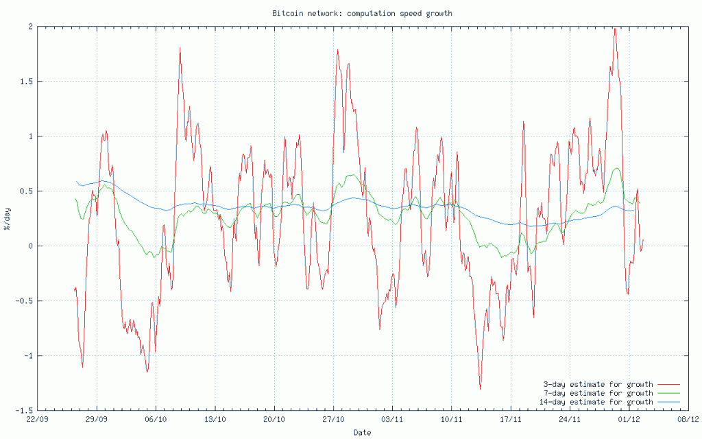 Bitcoin network
growth