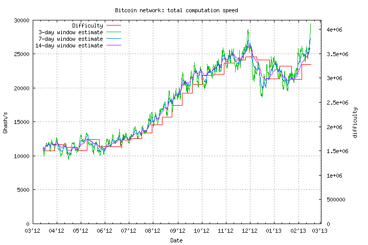 Bitcoin
Network Hashrate from
http://bitcoin.sipa.be/