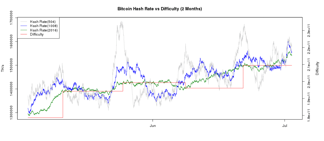 Difficulty Graph